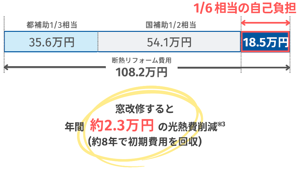 実質負担額15万円・都補助額15万円・国補助額15万円