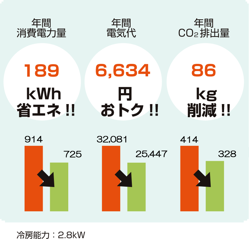 年間消費電力量146kWh省エネ・年間電気代3,960円おトク・年間CO2排出量 69kg削減