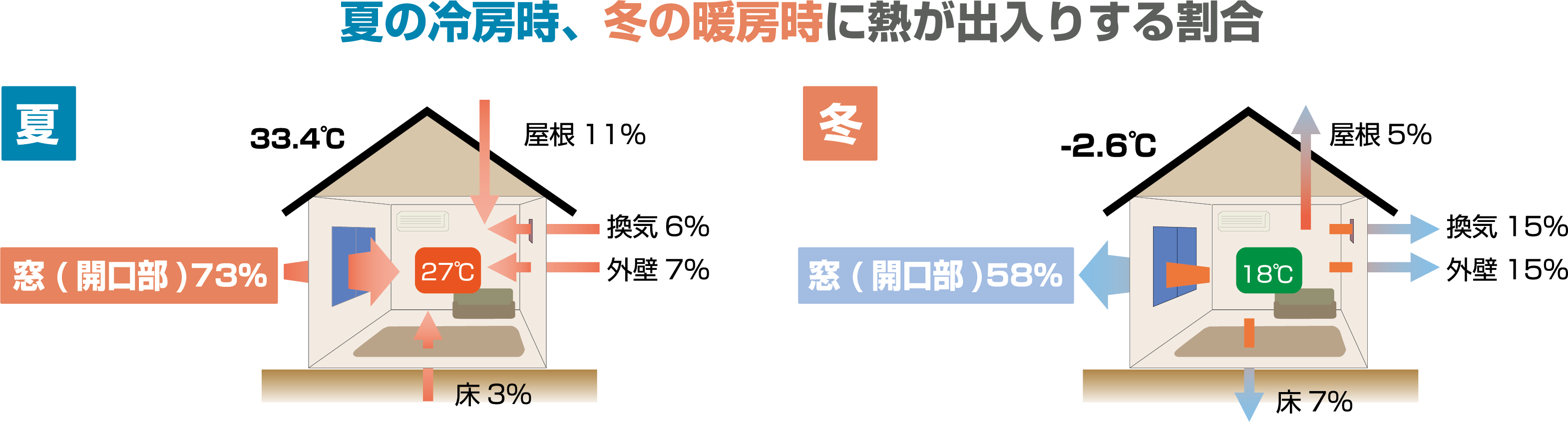 夏の冷房時、冬の暖房時に、熱が出入りする割合は、夏なら73％、冬なら58％と窓からの出入りが大半を占める。
