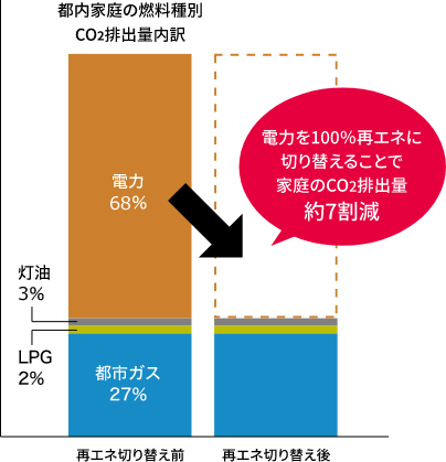 2019年度家庭からのCO2排出量（1世帯当たり約3,971kgCO₂）のうち、電力からが45.1％を占める。